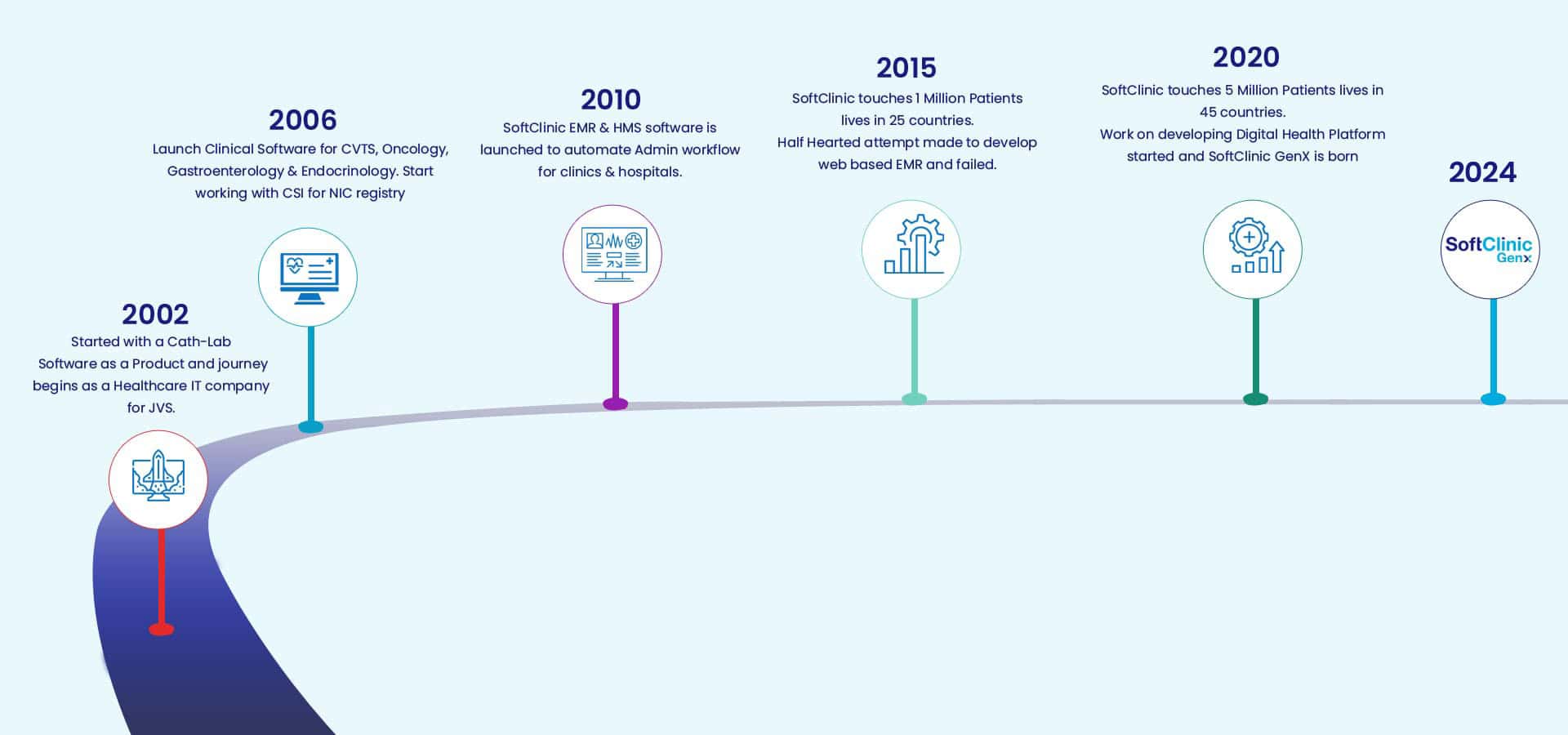 Company Journey